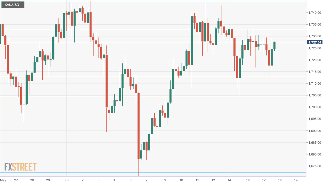 XAU/USD 4-hour chart